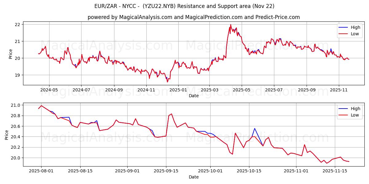  EUR/ZAR - NYCC - (YZU22.NYB) Support and Resistance area (21 Nov) 