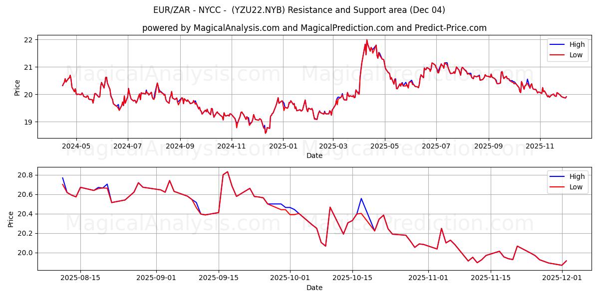  EUR/ZAR - NYCC - (YZU22.NYB) Support and Resistance area (03 Dec) 