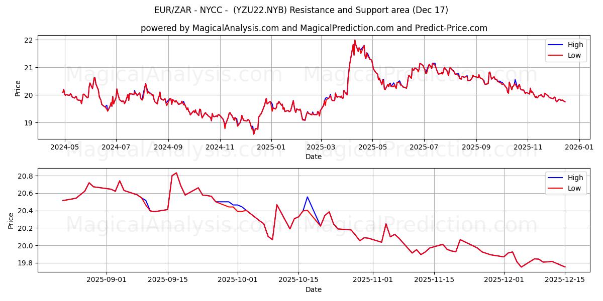  EUR/ZAR - NYCC - (YZU22.NYB) Support and Resistance area (16 Dec) 