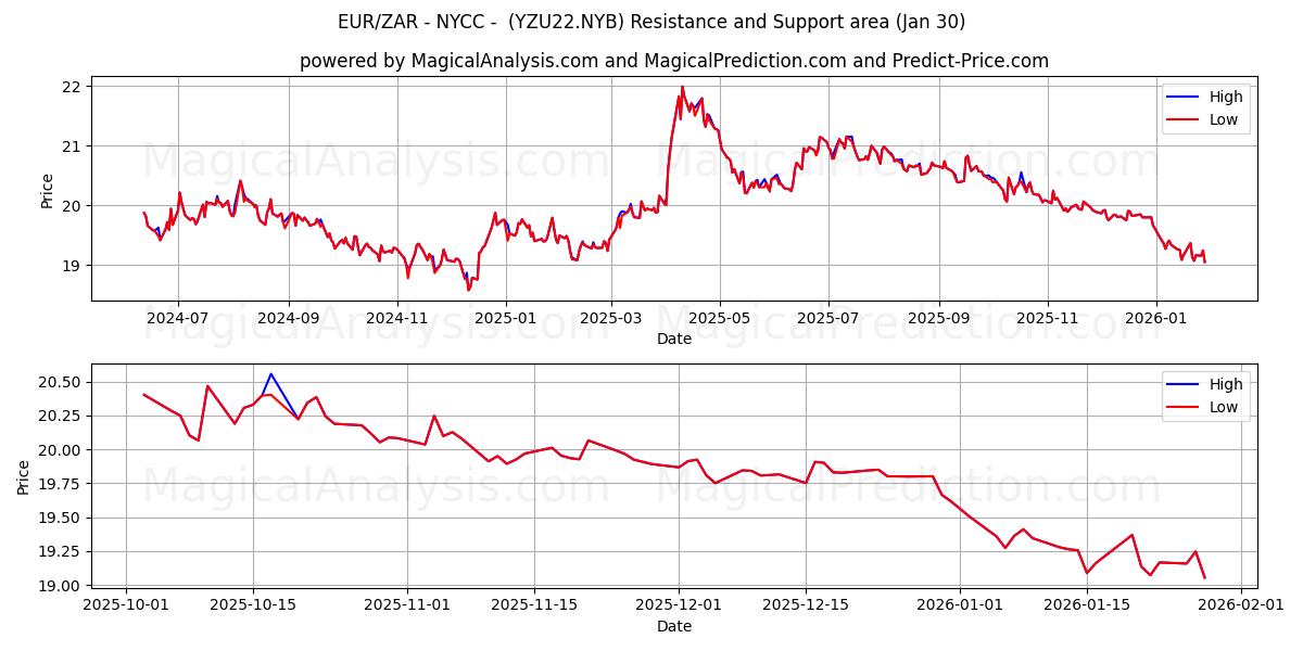  ユーロ/ザール - NYCC - (YZU22.NYB) Support and Resistance area (29 Jan) 