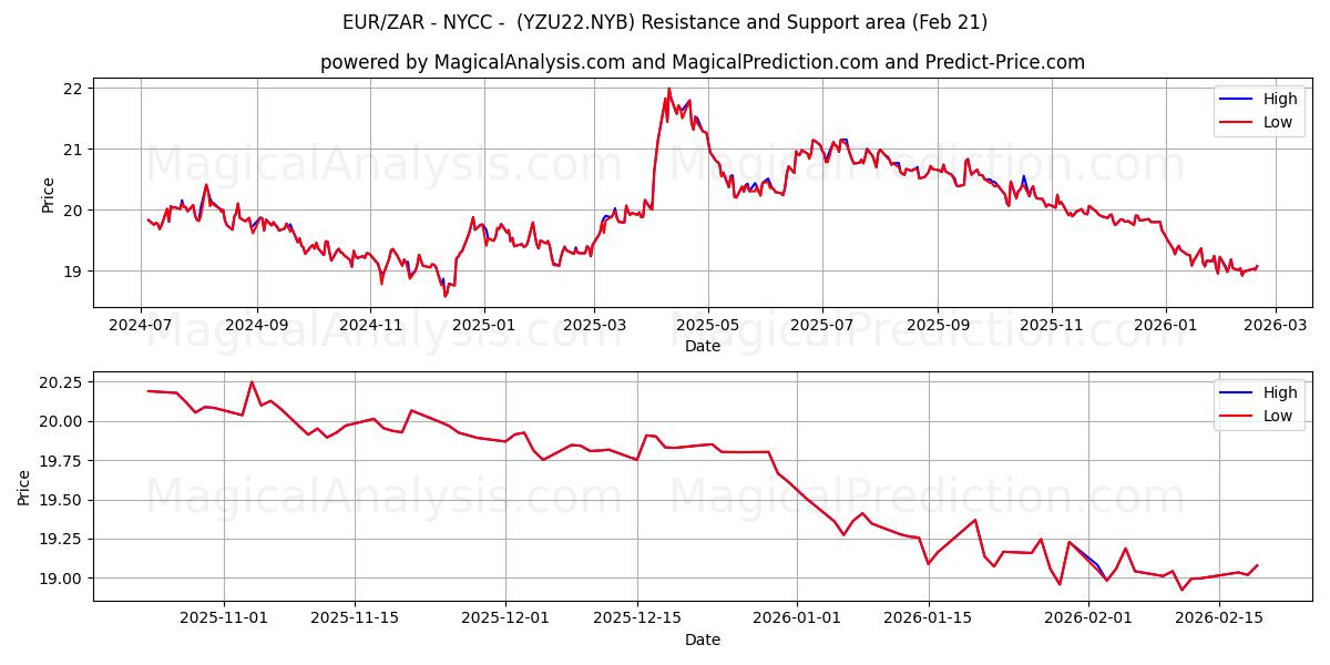  EUR/ZAR - 뉴욕 - (YZU22.NYB) Support and Resistance area (20 Feb) 