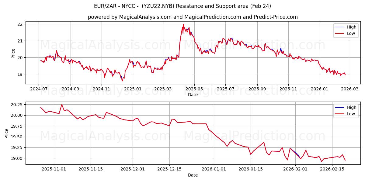  EUR/ZAR - NYCC - (YZU22.NYB) Support and Resistance area (23 Feb) 
