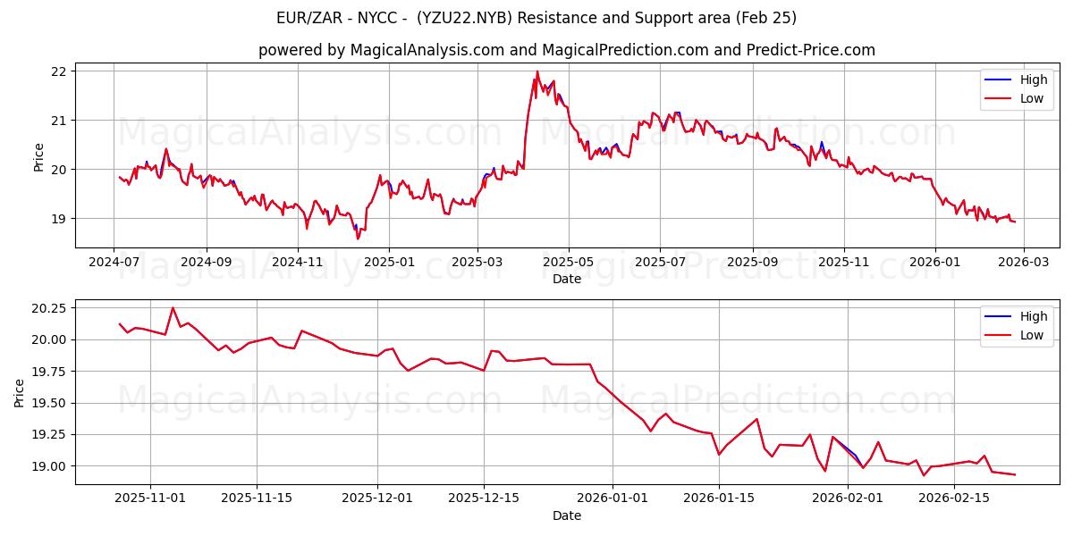  EUR/ZAR - NYCC -  (YZU22.NYB) Support and Resistance area (24 Feb) 