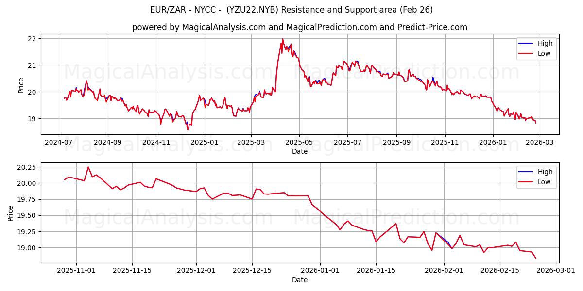  EUR/ZAR - NYCC - (YZU22.NYB) Support and Resistance area (25 Feb) 