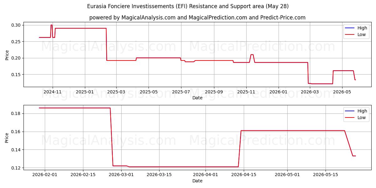  Eurasia Fonciere Investissements (EFI) Support and Resistance area (27 May) 