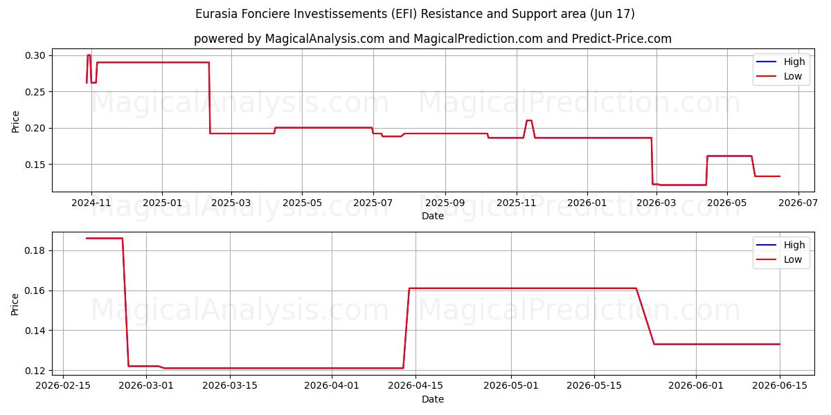  Eurasia Fonciere Investissements (EFI) Support and Resistance area (16 Jun) 