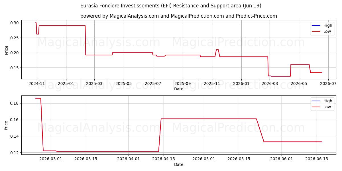  Eurasia Fonciere Investissements (EFI) Support and Resistance area (18 Jun) 