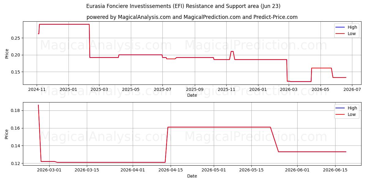  Eurasia Fonciere Investissements (EFI) Support and Resistance area (22 Jun) 