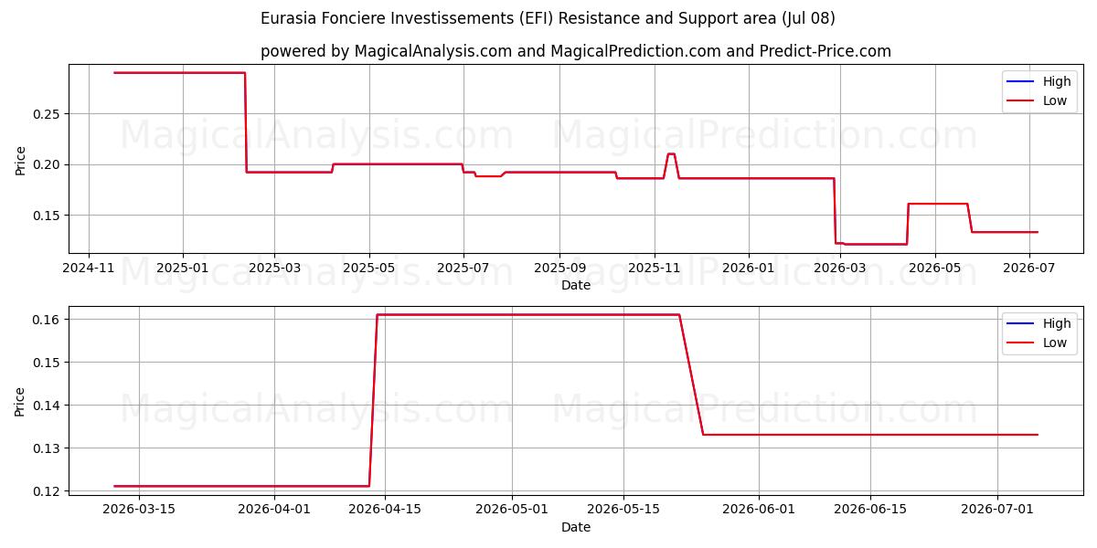  Eurasia Fonciere Investissements (EFI) Support and Resistance area (06 Jul) 