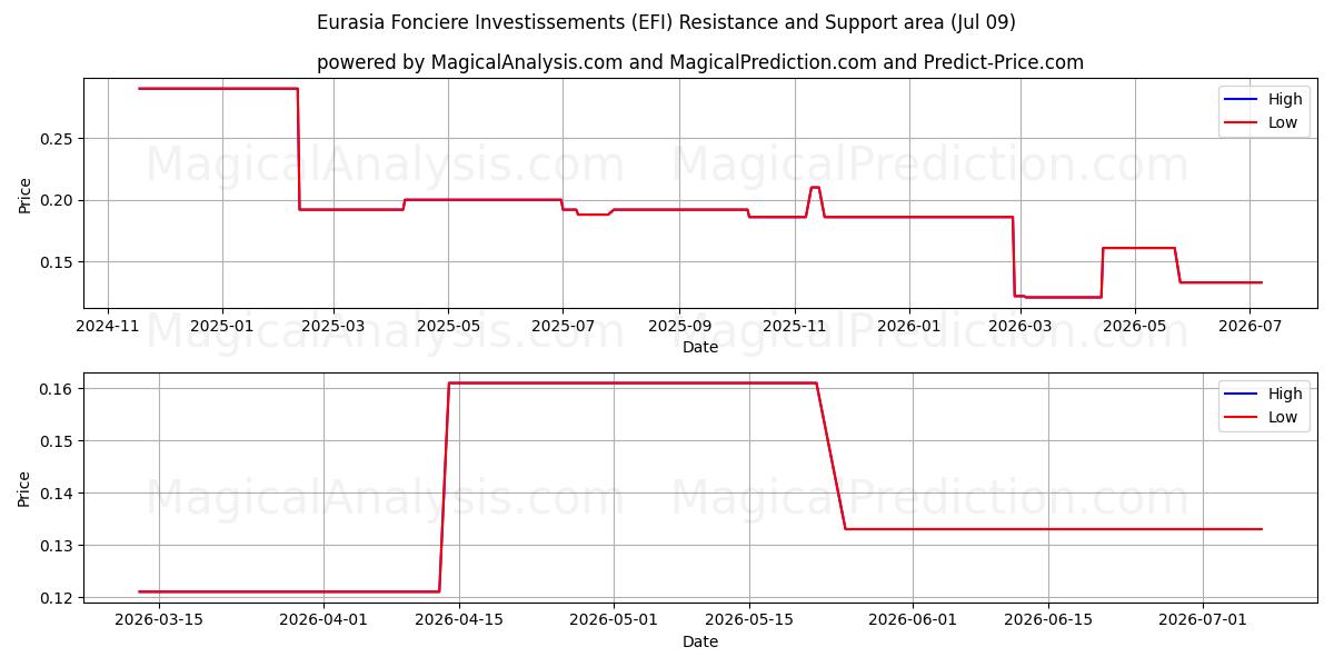  Eurasia Fonciere Investissements (EFI) Support and Resistance area (08 Jul) 