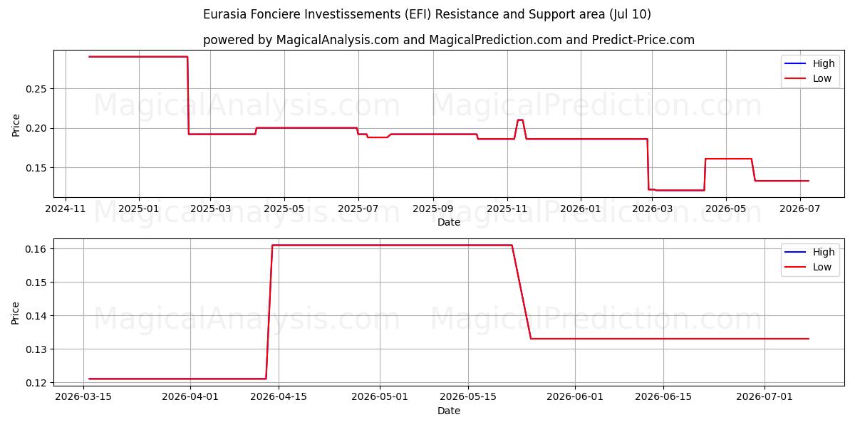  Eurasia Fonciere Investissements (EFI) Support and Resistance area (09 Jul) 