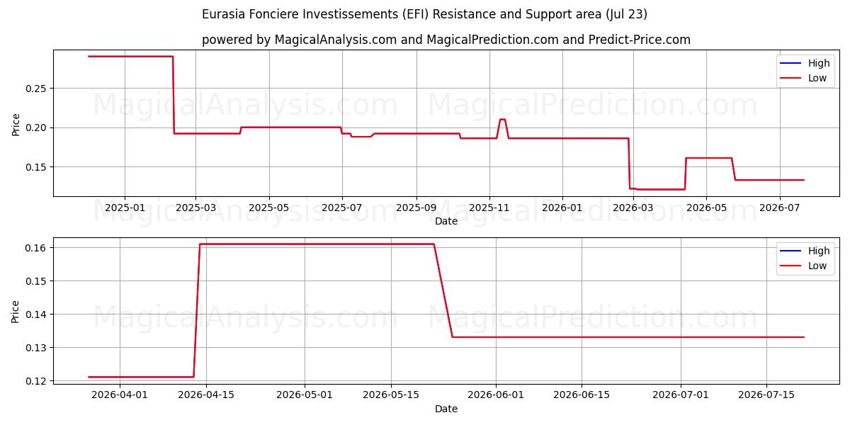  Eurasia Fonciere Investissements (EFI) Support and Resistance area (22 Jul) 
