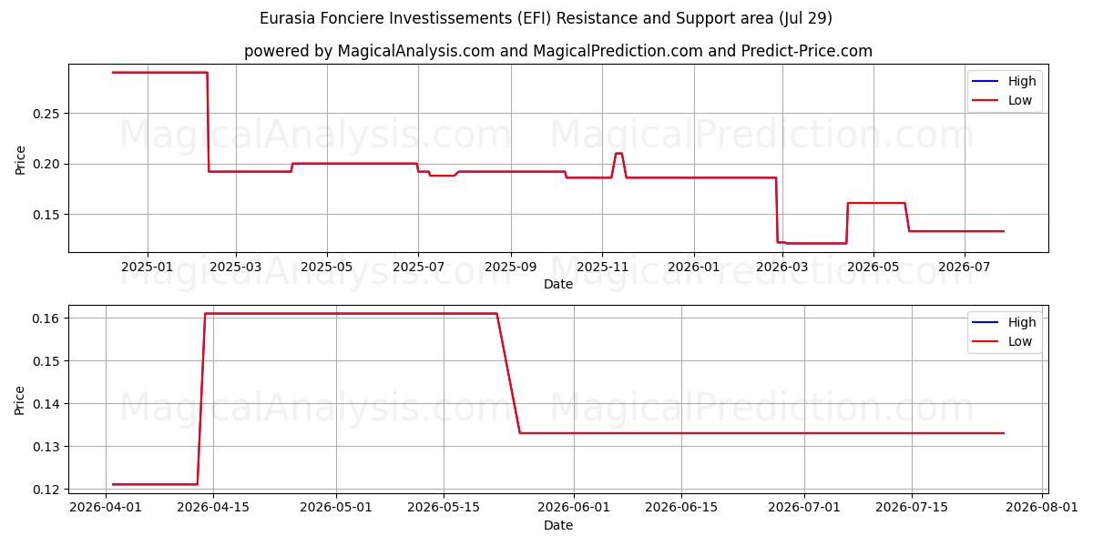  Eurasia Fonciere Investissements (EFI) Support and Resistance area (28 Jul) 