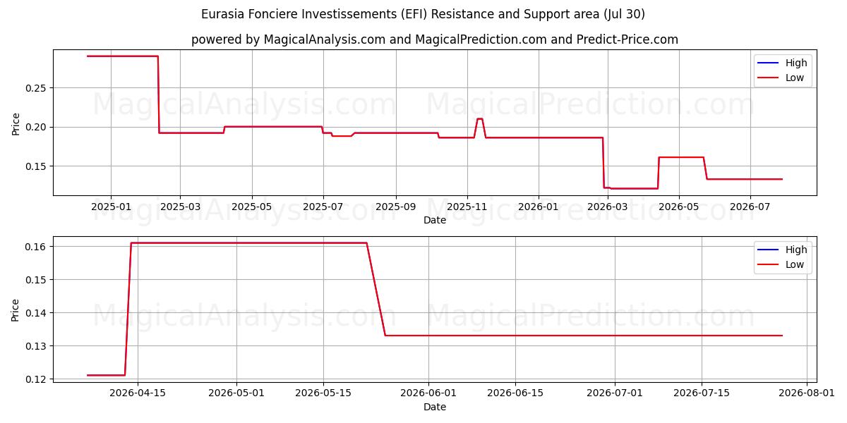  Eurasia Fonciere Investissements (EFI) Support and Resistance area (29 Jul) 