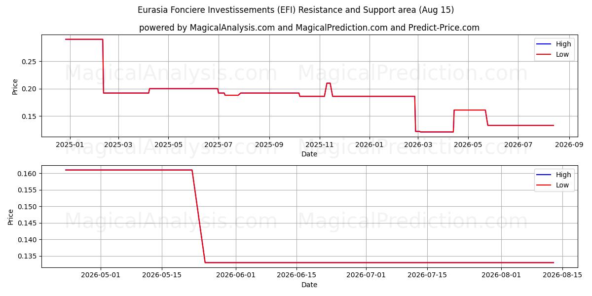  Eurasia Fonciere Investissements (EFI) Support and Resistance area (14 Aug) 