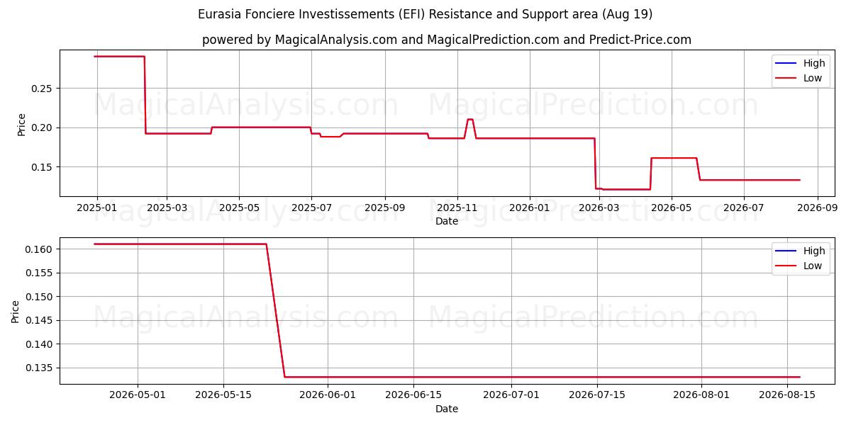  Eurasia Fonciere Investissements (EFI) Support and Resistance area (18 Aug) 
