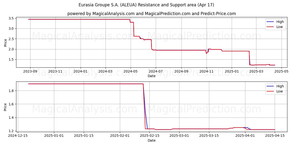  Eurasia Groupe S.A. (ALEUA) Support and Resistance area (17 Apr) 