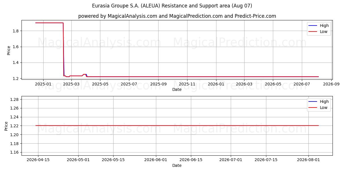  Eurasia Groupe S.A. (ALEUA) Support and Resistance area (06 Aug) 