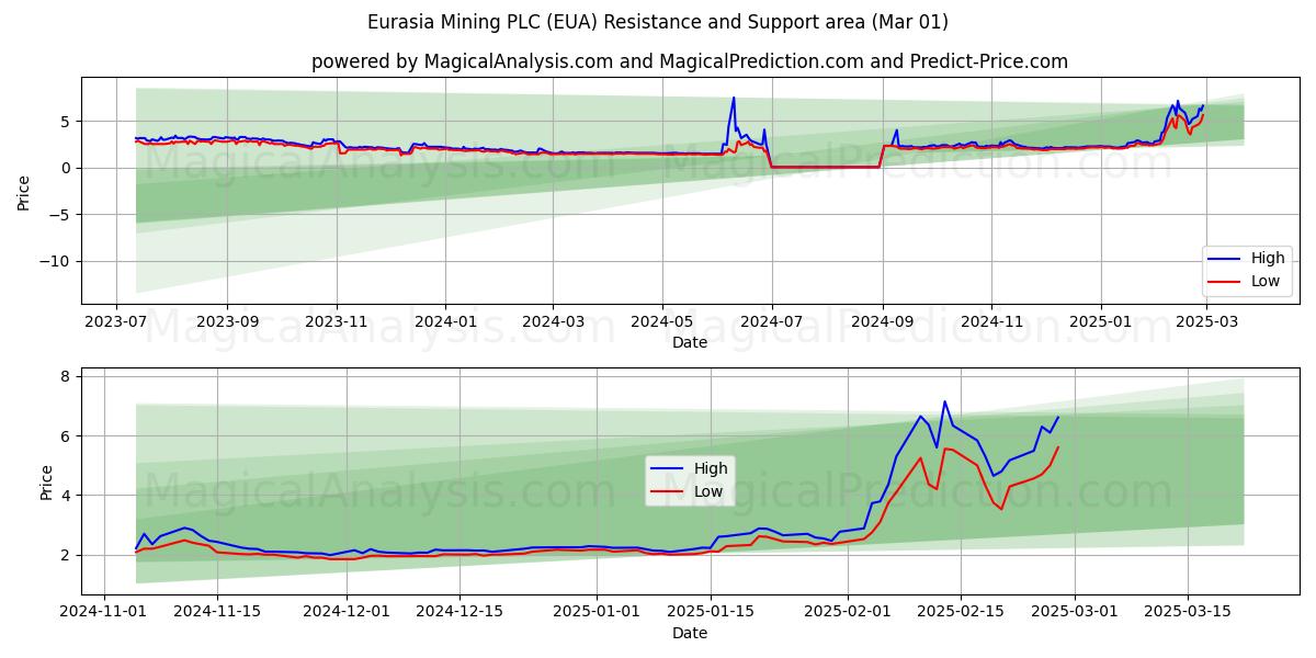  Eurasia Mining PLC (EUA) Support and Resistance area (01 Mar) 