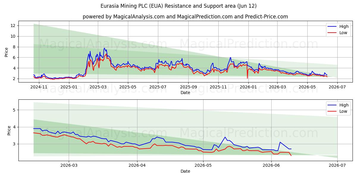  Eurasia Mining PLC (EUA) Support and Resistance area (28 May) 