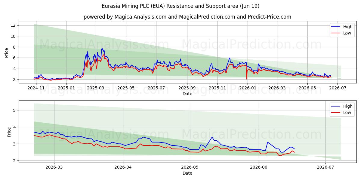  Eurasia Mining PLC (EUA) Support and Resistance area (18 Jun) 