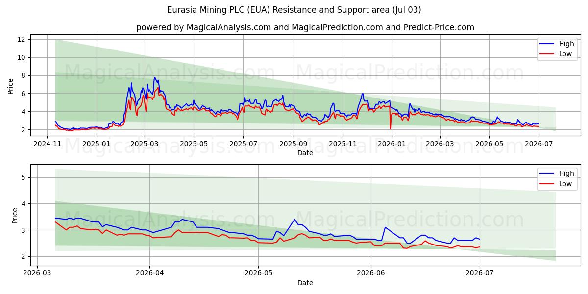  Eurasia Mining PLC (EUA) Support and Resistance area (02 Jul) 