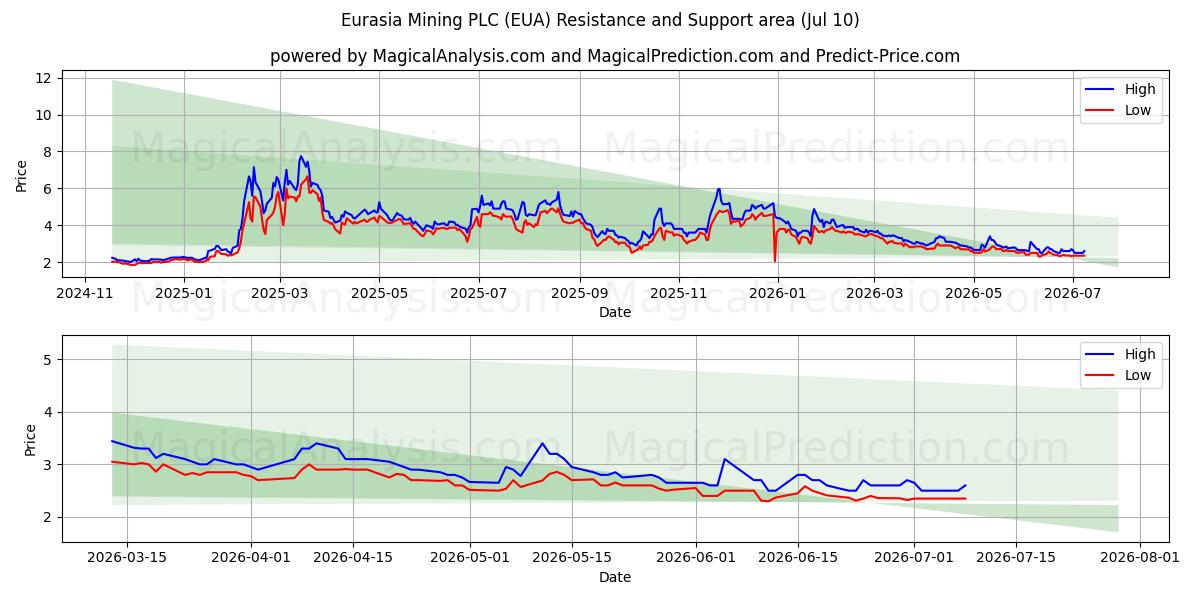  Eurasia Mining PLC (EUA) Support and Resistance area (09 Jul) 