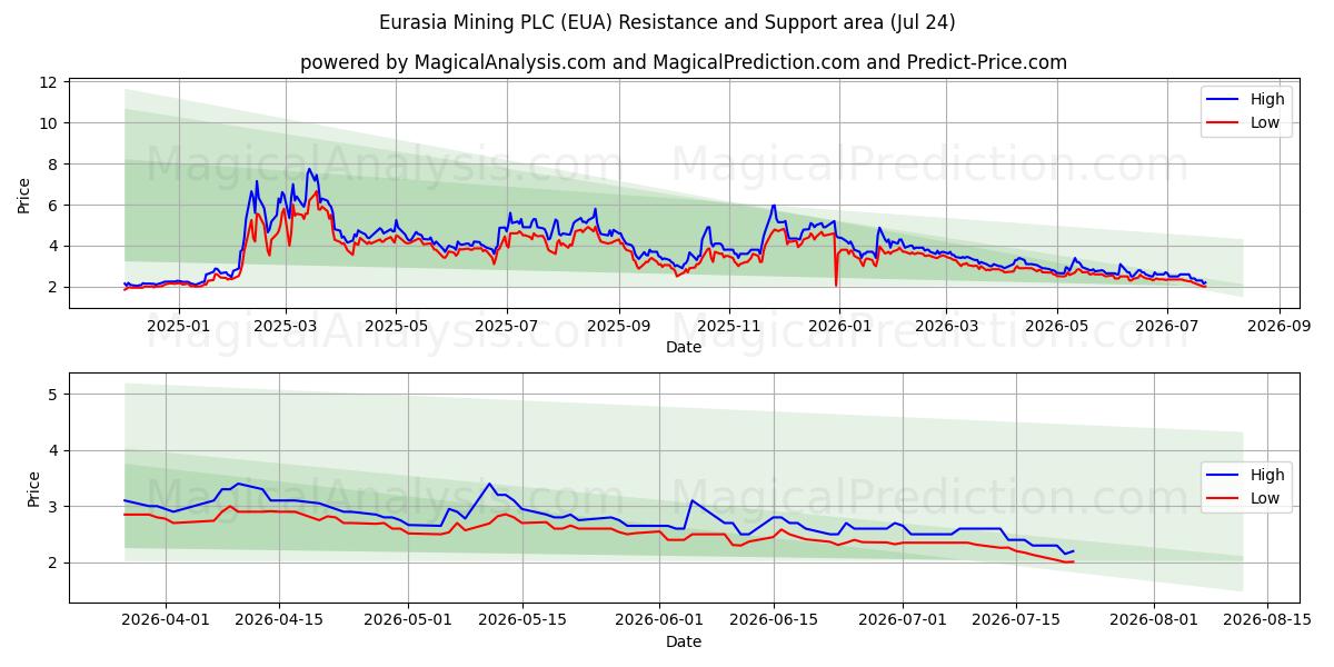  Eurasia Mining PLC (EUA) Support and Resistance area (23 Jul) 
