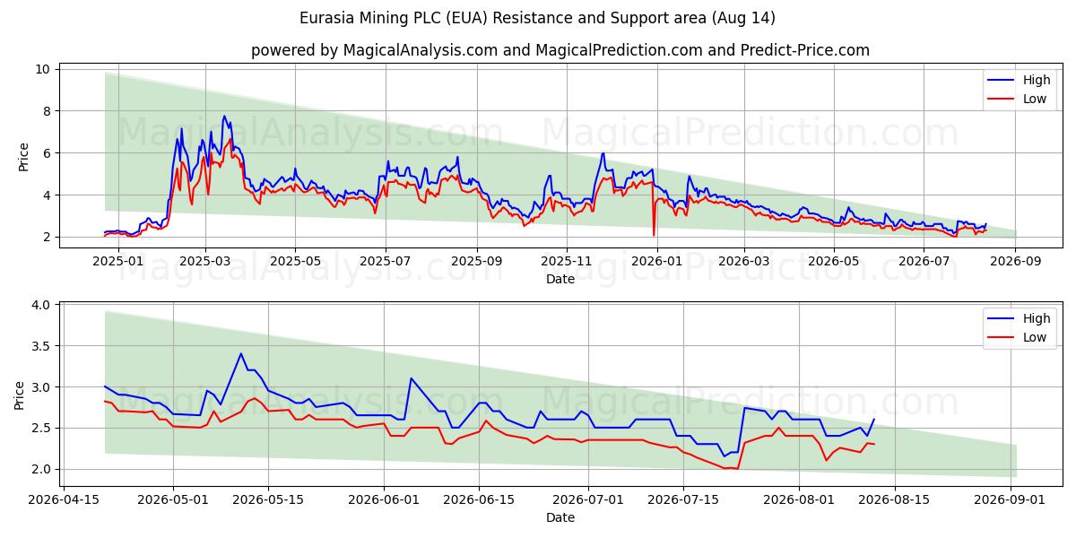  Eurasia Mining PLC (EUA) Support and Resistance area (13 Aug) 