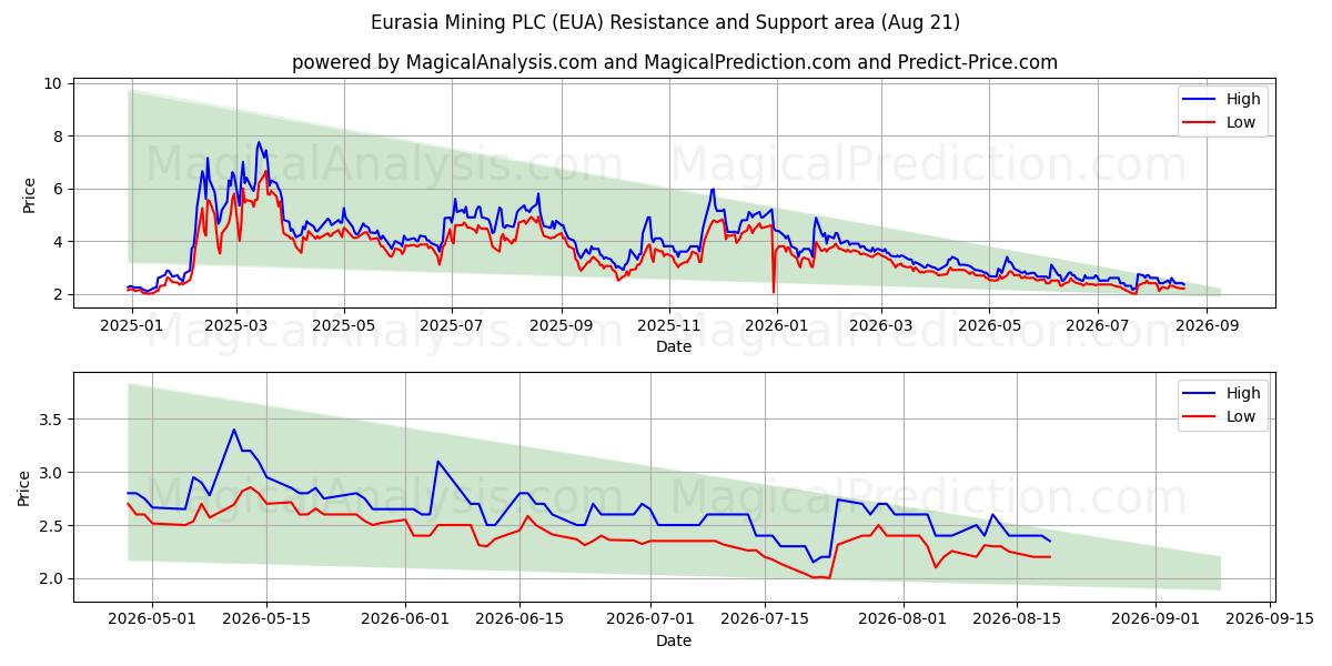  Eurasia Mining PLC (EUA) Support and Resistance area (20 Aug) 