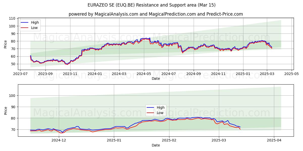  EURAZEO SE (EUQ.BE) Support and Resistance area (15 Mar) 