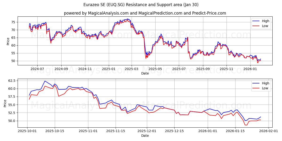  Eurazeo SE (EUQ.SG) Support and Resistance area (29 Jan) 