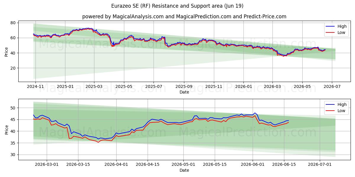  Eurazeo SE (RF) Support and Resistance area (18 Jun) 