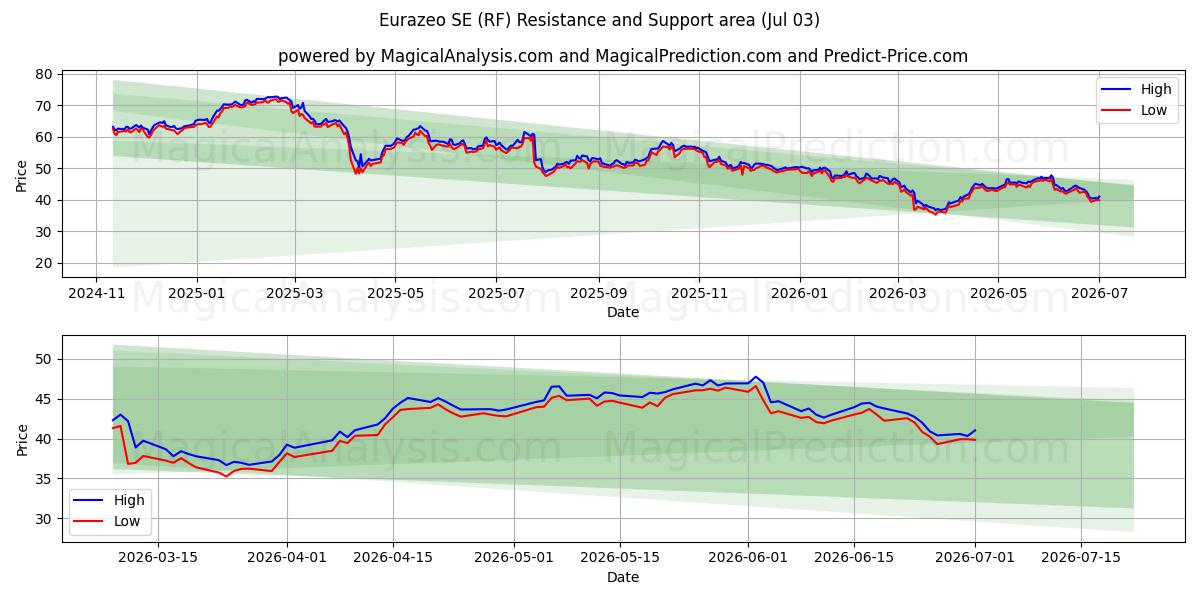  Eurazeo SE (RF) Support and Resistance area (02 Jul) 