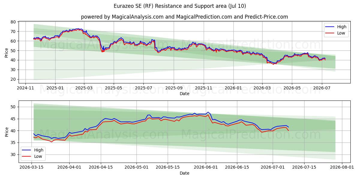  Eurazeo SE (RF) Support and Resistance area (09 Jul) 