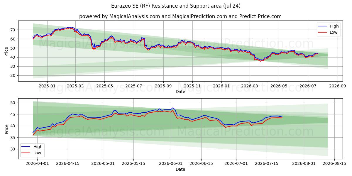  Eurazeo SE (RF) Support and Resistance area (23 Jul) 