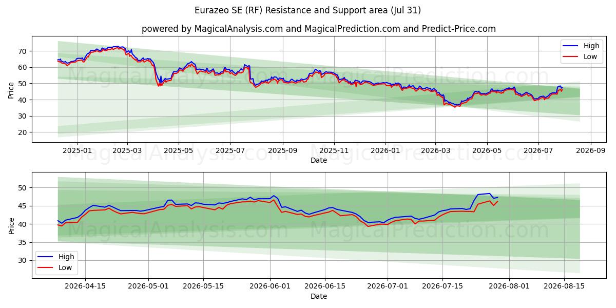  Eurazeo SE (RF) Support and Resistance area (30 Jul) 