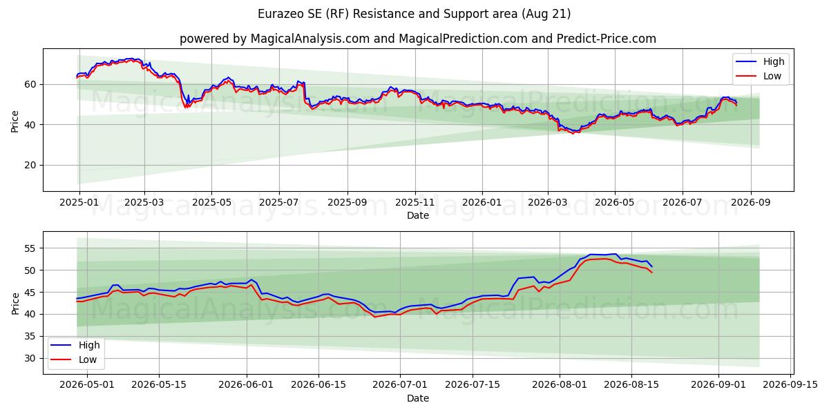  Eurazeo SE (RF) Support and Resistance area (20 Aug) 