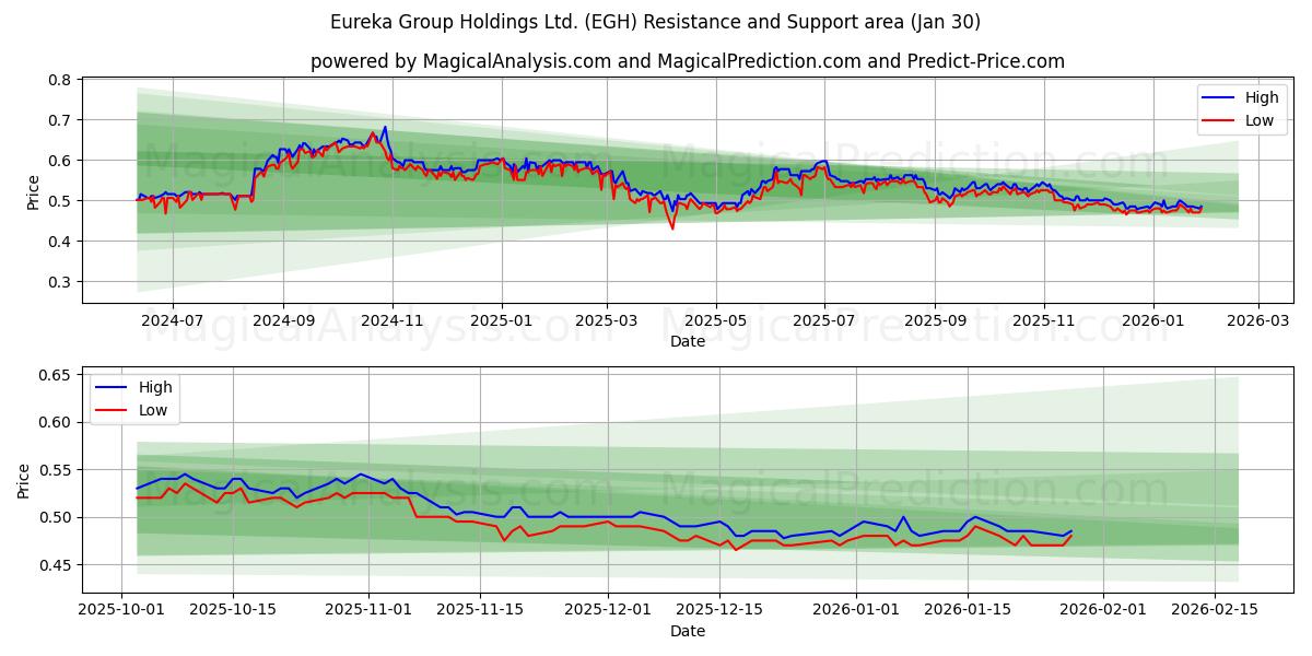  Eureka Group Holdings Ltd. (EGH) Support and Resistance area (29 Jan) 