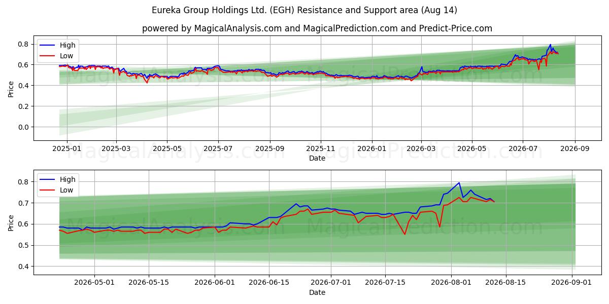  Eureka Group Holdings Ltd. (EGH) Support and Resistance area (13 Aug) 