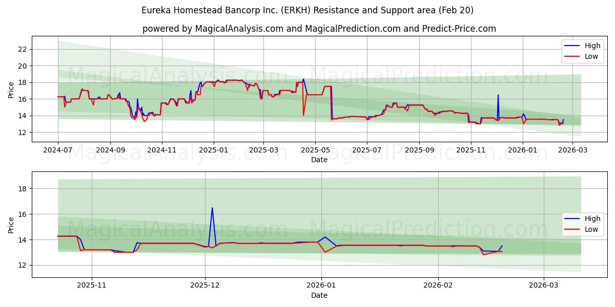  Eureka Homestead Bancorp Inc. (ERKH) Support and Resistance area (19 Feb) 