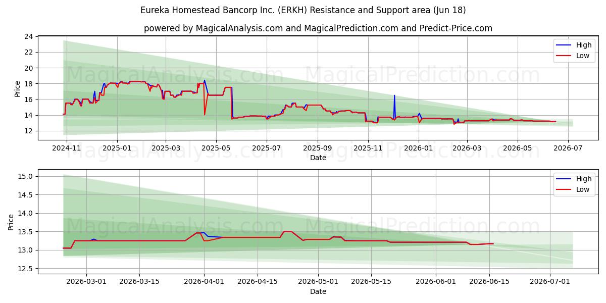  Eureka Homestead Bancorp Inc. (ERKH) Support and Resistance area (17 Jun) 