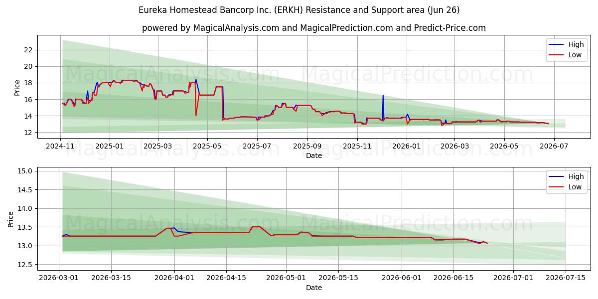  Eureka Homestead Bancorp Inc. (ERKH) Support and Resistance area (25 Jun) 