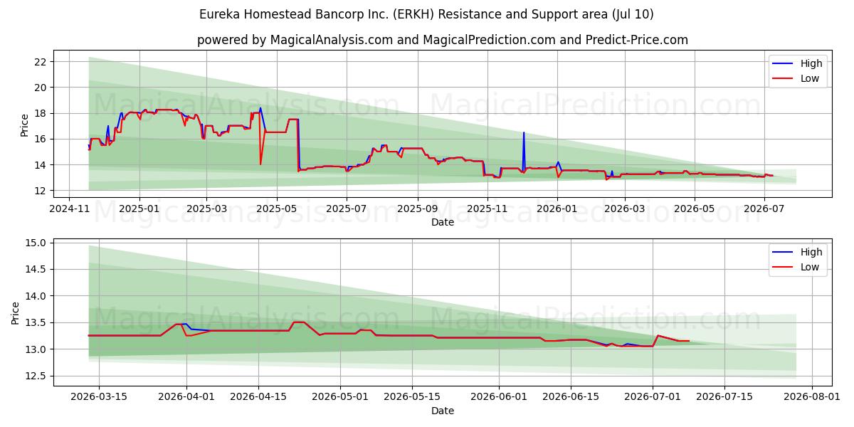  Eureka Homestead Bancorp Inc. (ERKH) Support and Resistance area (01 Jul) 