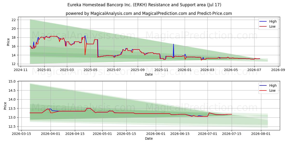  Eureka Homestead Bancorp Inc. (ERKH) Support and Resistance area (16 Jul) 