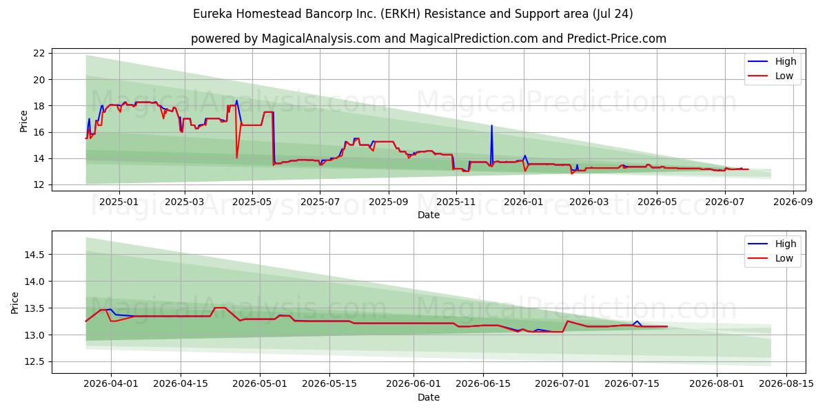  Eureka Homestead Bancorp Inc. (ERKH) Support and Resistance area (23 Jul) 