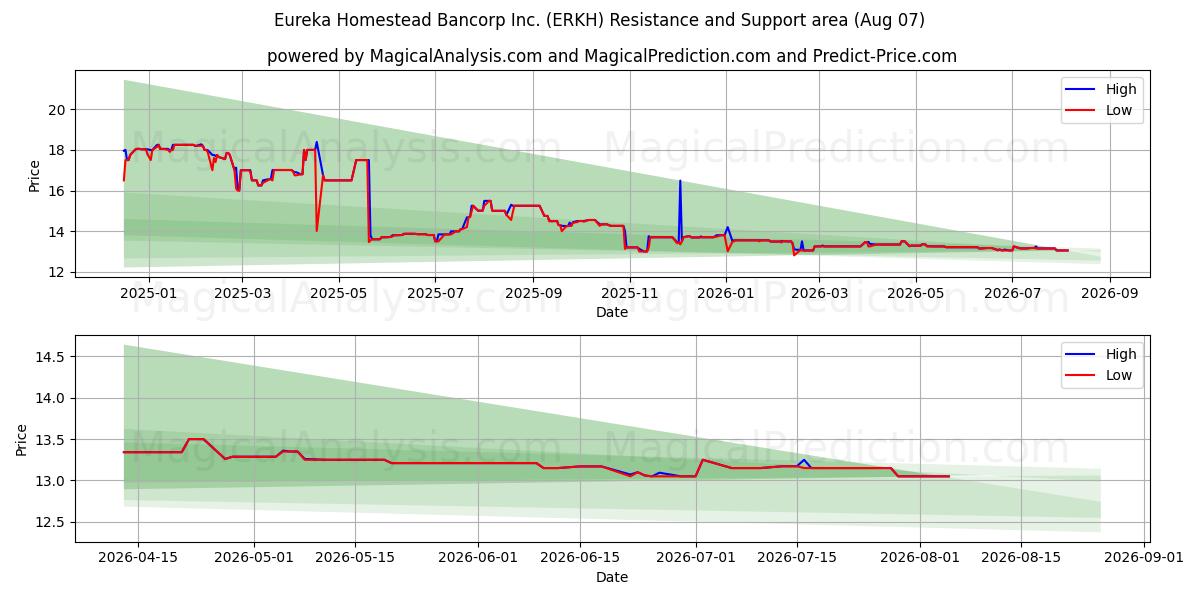  Eureka Homestead Bancorp Inc. (ERKH) Support and Resistance area (06 Aug) 