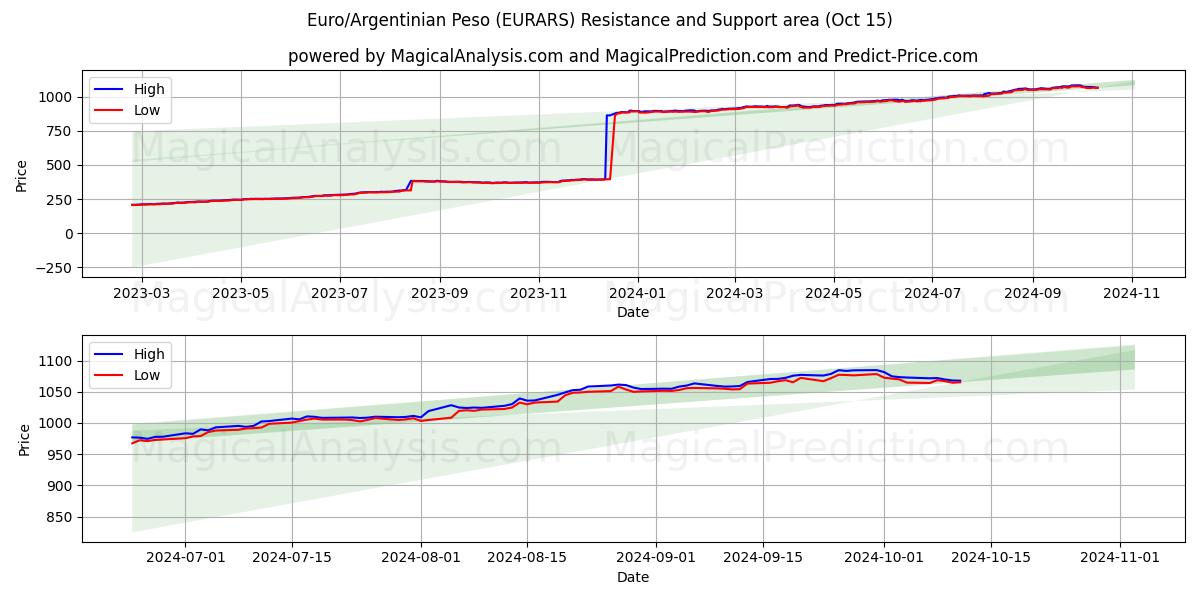  ユーロ/アルゼンチン ペソ (EURARS) Support and Resistance area (15 Oct) 