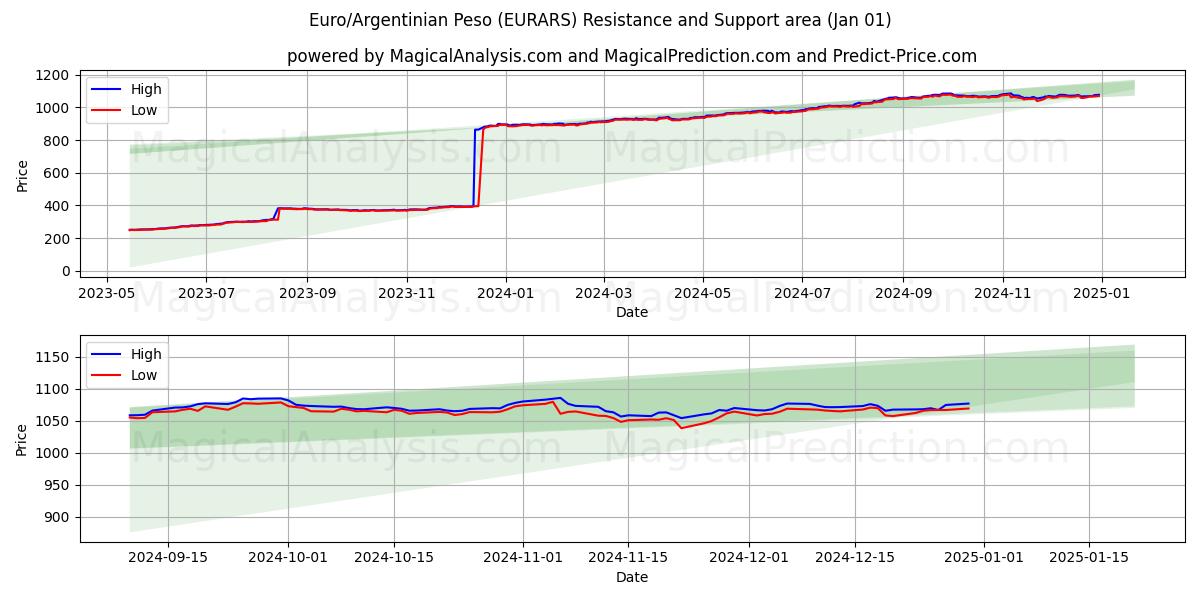  اليورو/البيزو الأرجنتيني (EURARS) Support and Resistance area (01 Jan) 