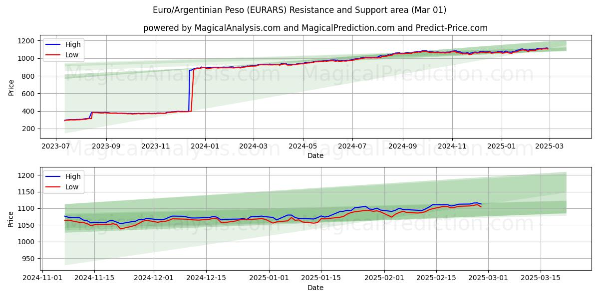  Евро/Аргентинское песо (EURARS) Support and Resistance area (01 Mar) 